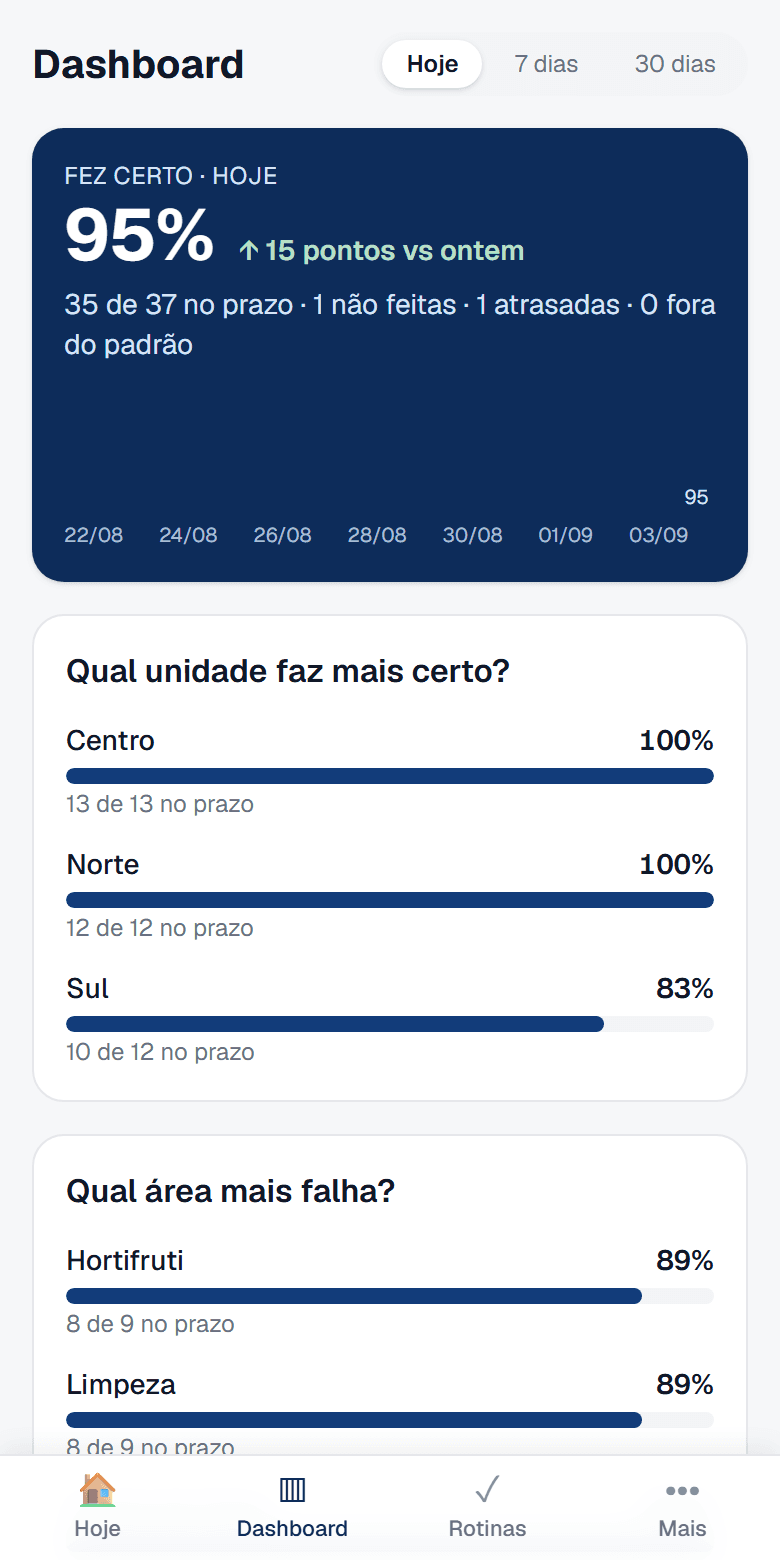 Dashboard do Fez Certo respondendo se a operação está melhorando